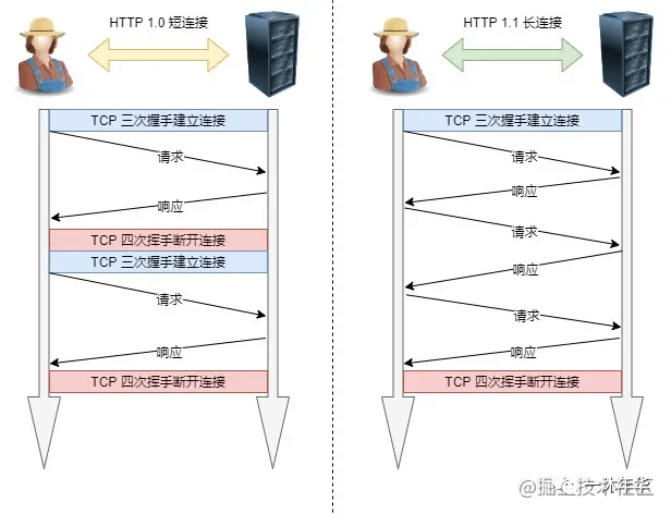 http链接