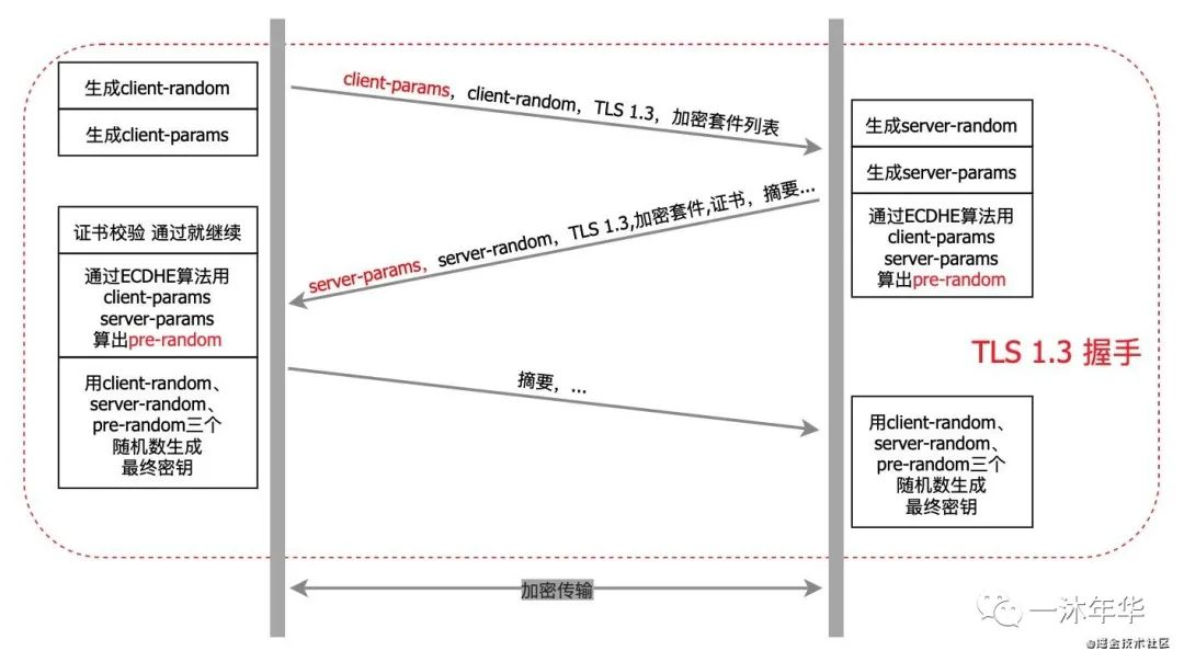 正向代理