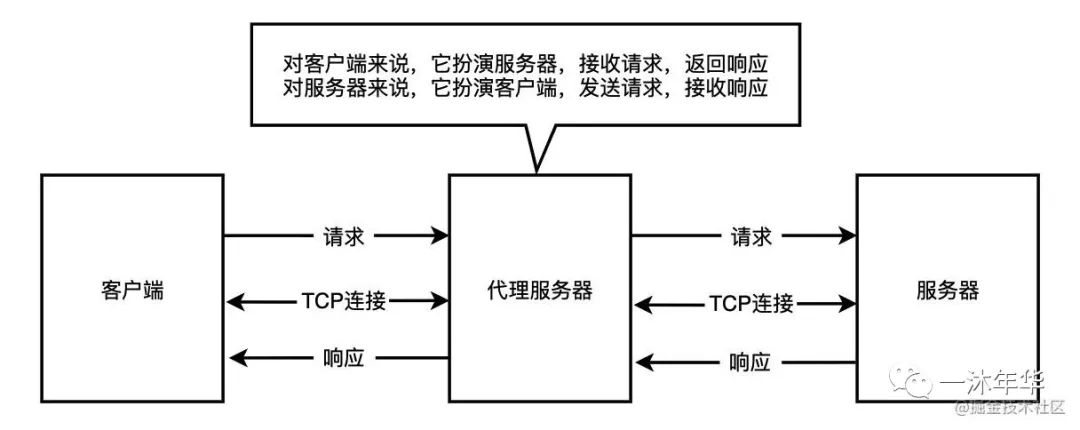 普通代理