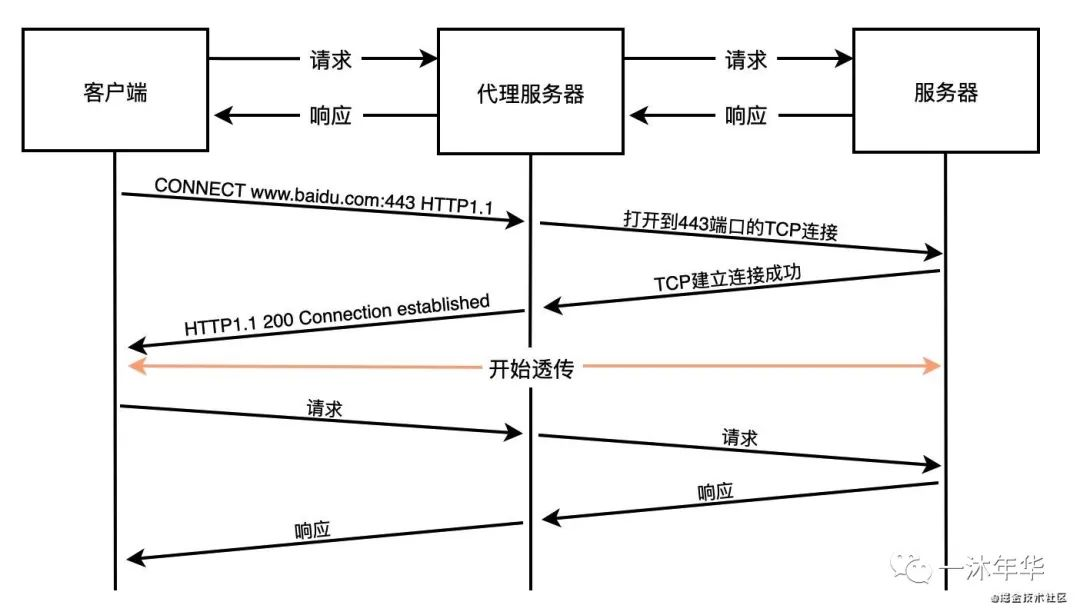 隧道代理