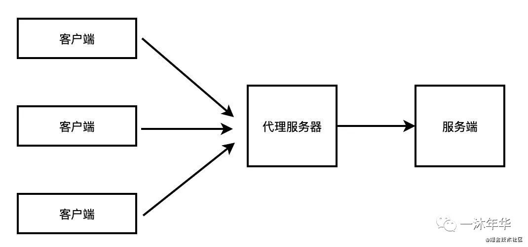 正向代理