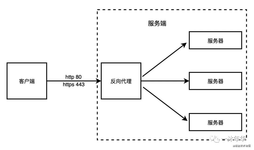 正向代理