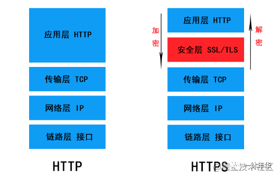 正向代理