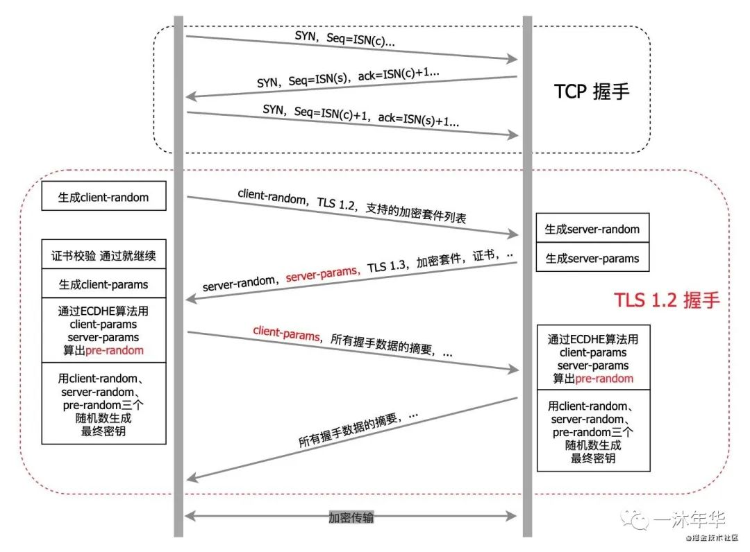 正向代理