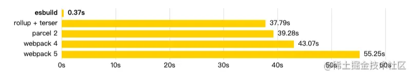 esbuild打包速度对比