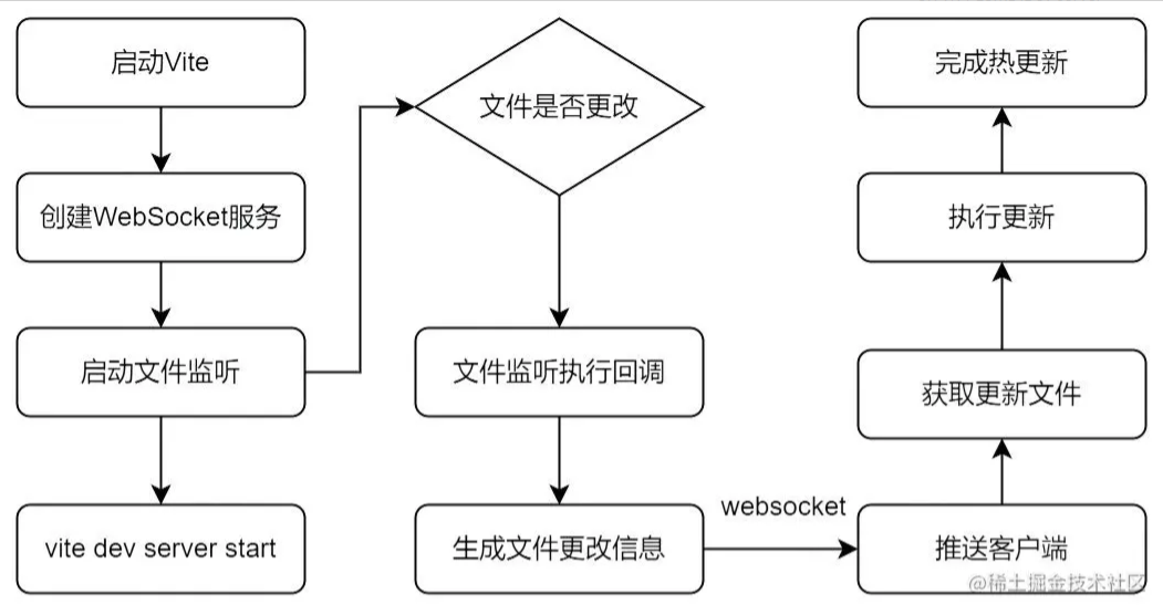 流程图